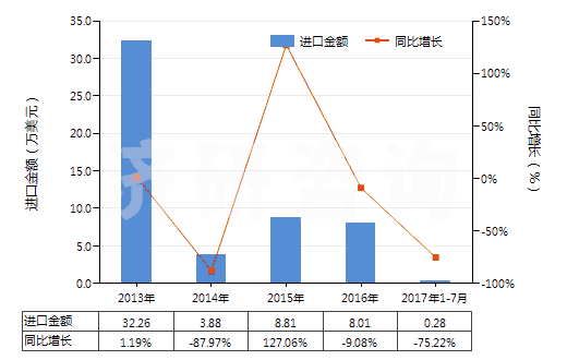 2013-2017年7月中國橡、塑、革外底，皮革面滑雪鞋靴和板靴(HS64031200)進(jìn)口總額及增速統(tǒng)計(jì)